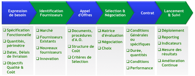 Comment bien piloter des projets achats ?  Virage Group