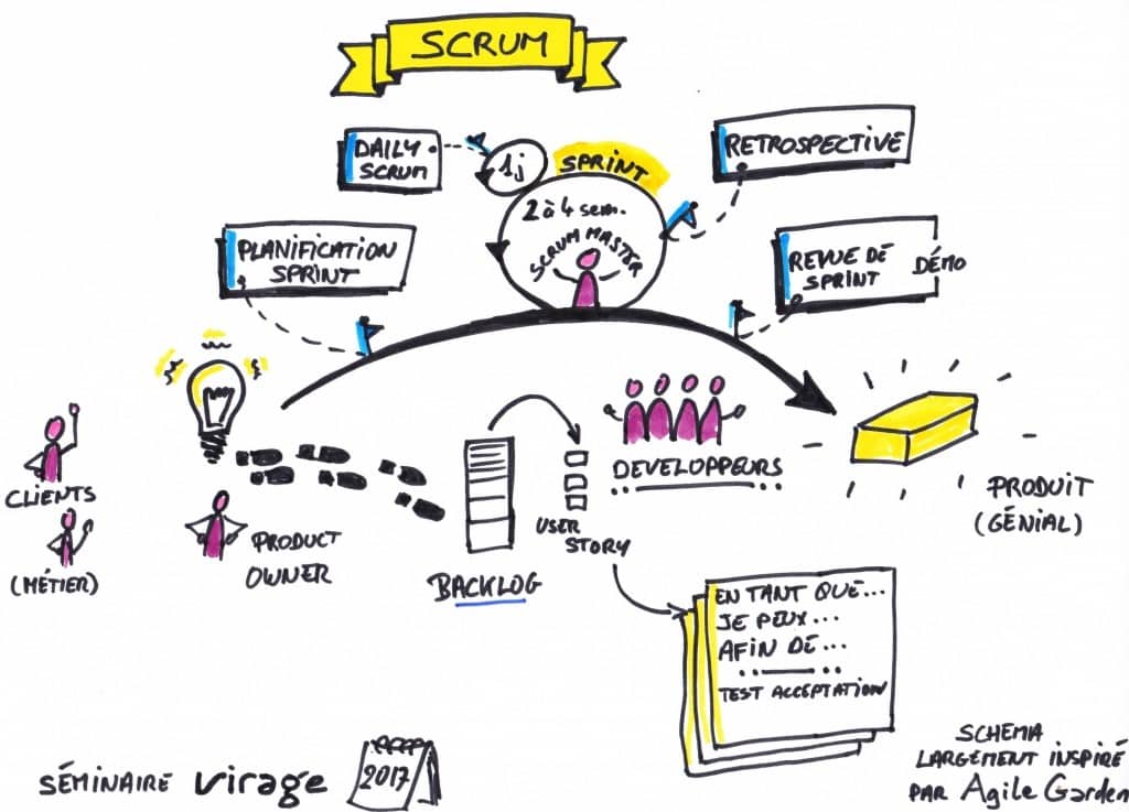 Méthode agile - SCRUM