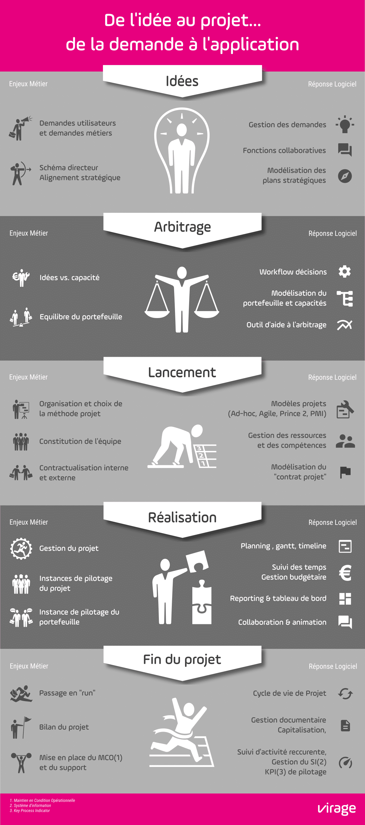 infographie de l'idée au projet