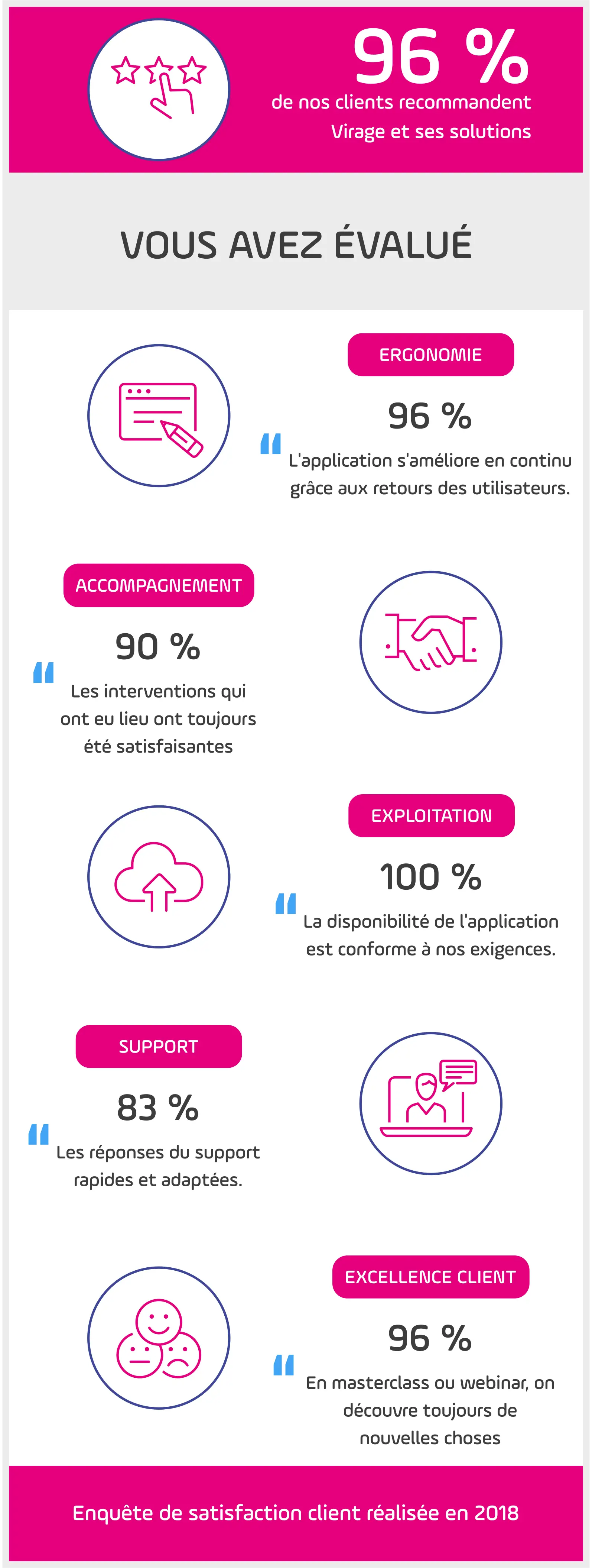 infographie - enquête client 2019 - outil PPM