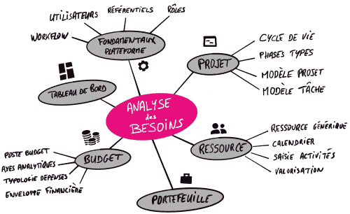 Carte heuristique , mind map , mindmap , sketchnote