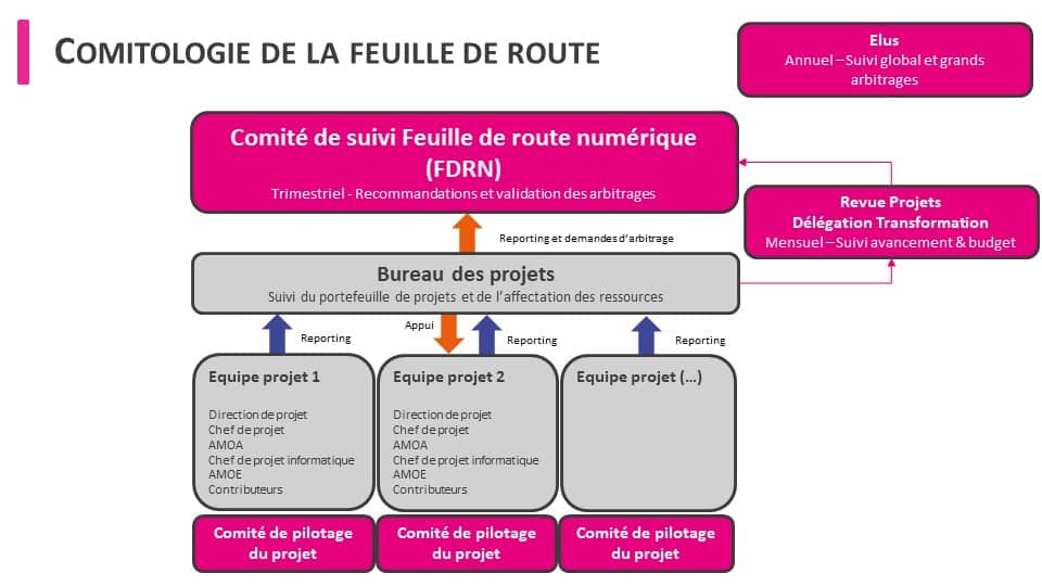 Digital roadmap-project-mode