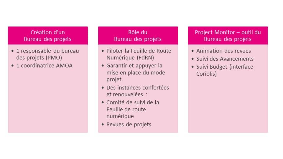 bureau des projets collectivites