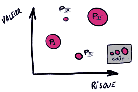 graphe à bulle logiciel ppm