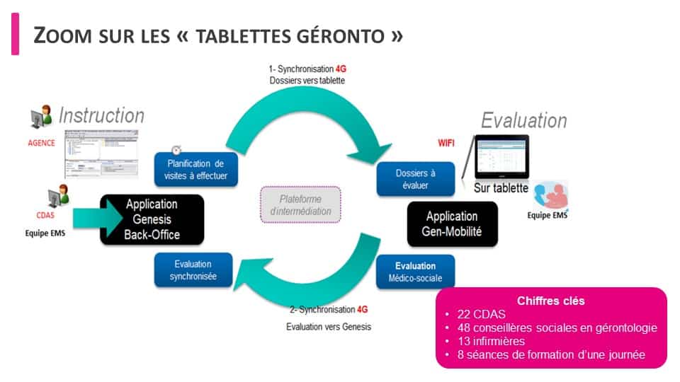 geronto tablets aplicación móvil