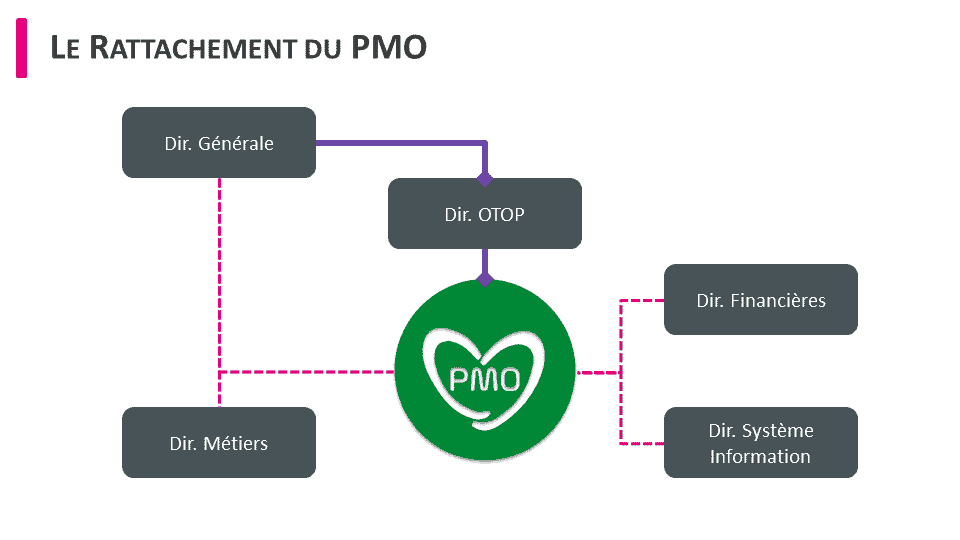 organisation du pmo