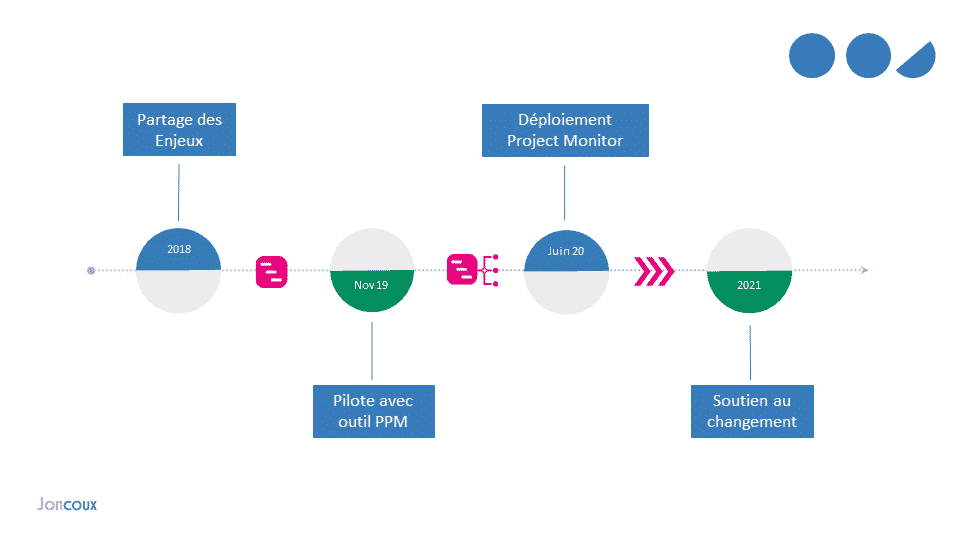 ppm joncoux deployment phase