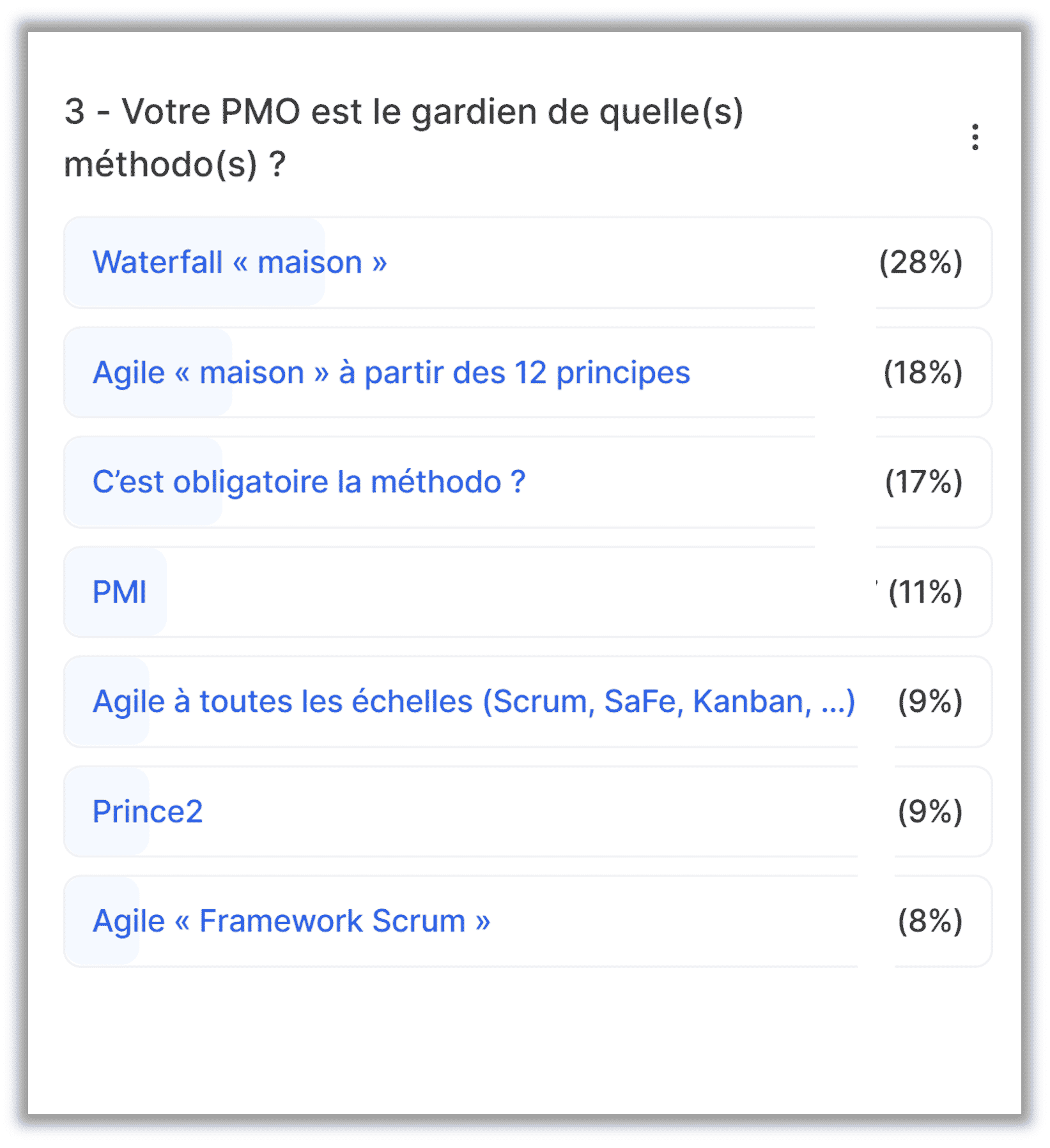 encuesta sobre la metodología de la pmo