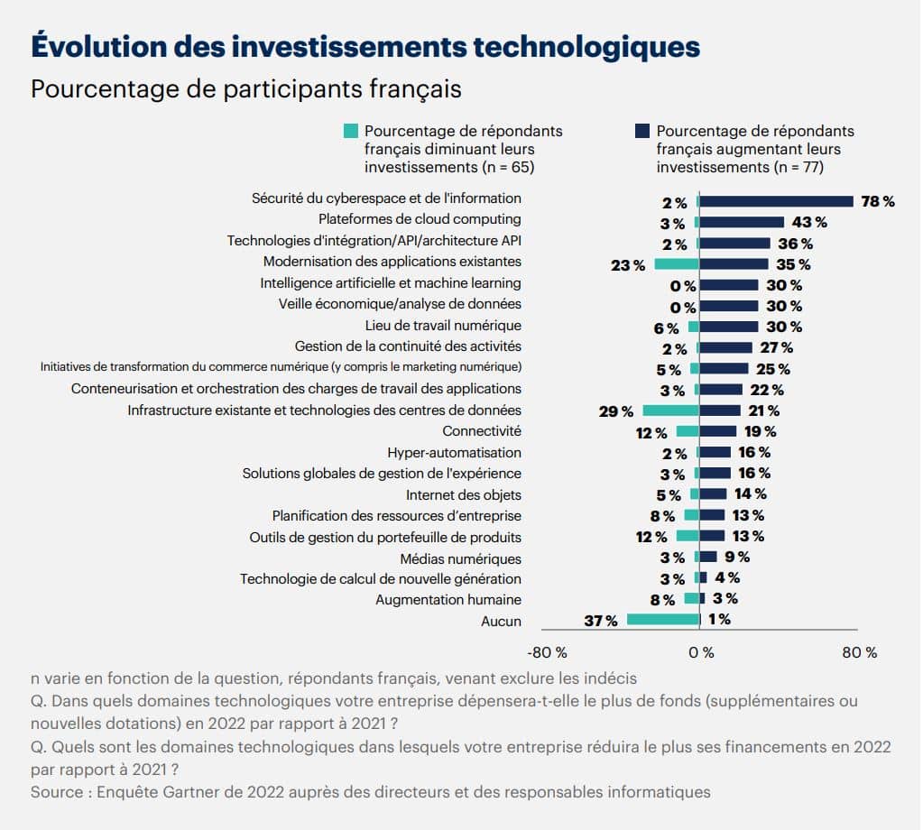 Budget CIO 2022 gartner survey