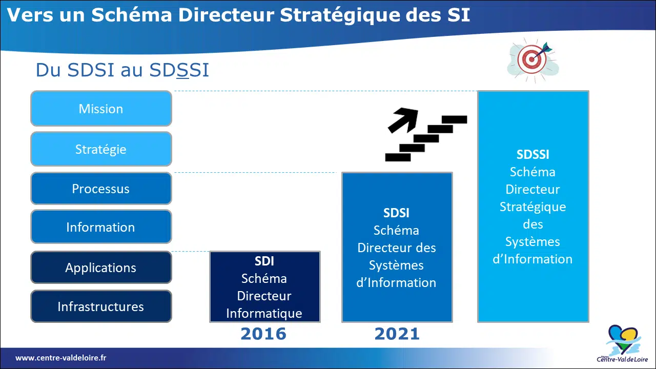 Schéma directeur stratégique des système d'information