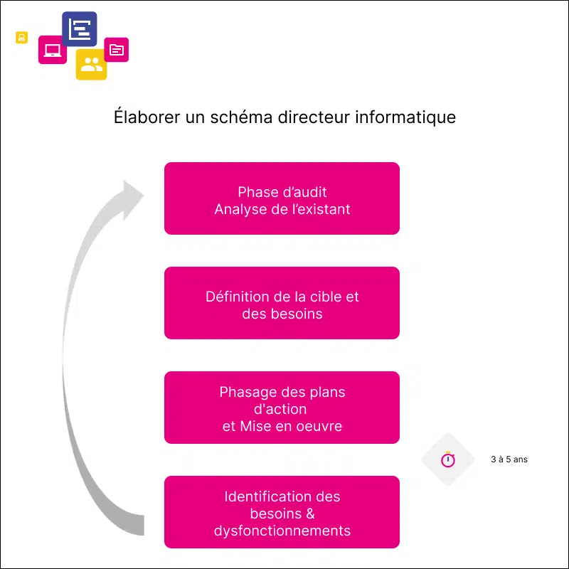 schéma directeur informatique