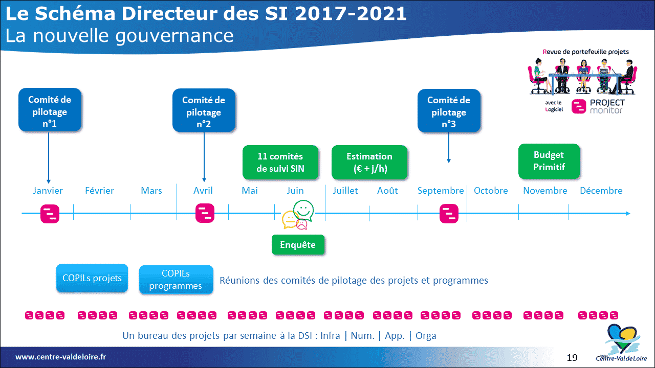 gouvernance SI collectivité region centre val de loire