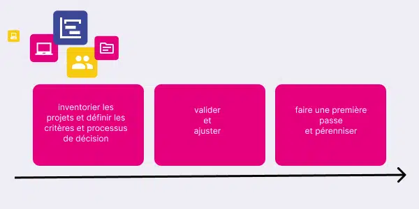 mise en place d&#039;un portefeuille projets
