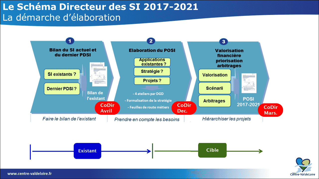 schéma directeur IT SI Region val de loire