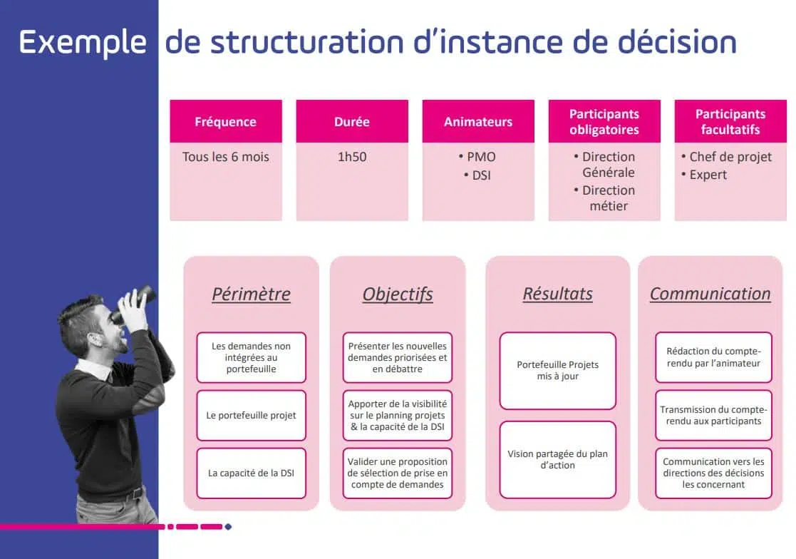 processus d'arbitrage portefeuille projets