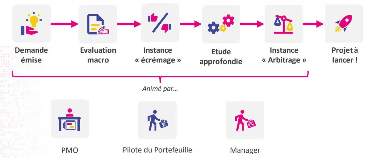 demandes de projets