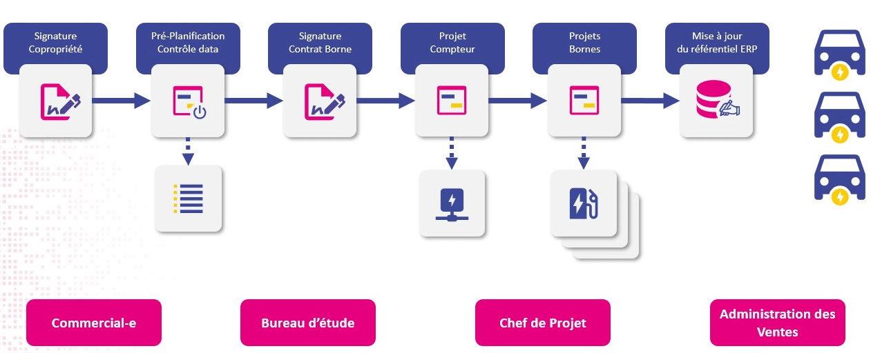 Workflow Bornes Solutions