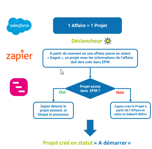 Interfaz con quioscos de soluciones a través del conector Zapier