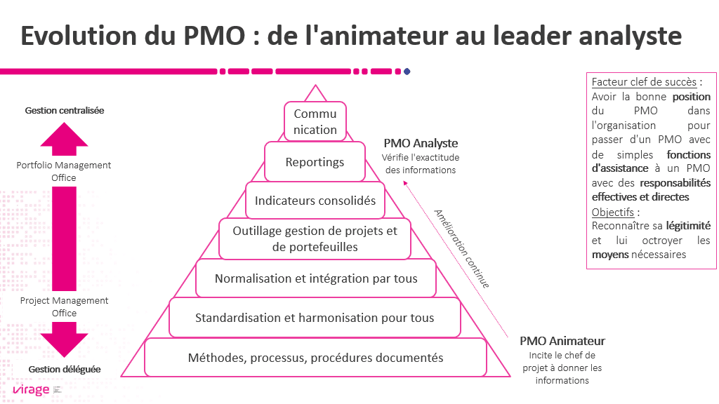 outils et méthodes PMO
