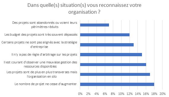 Sondage :  Dans quelle(s) situation(s), reconnaissez-vous votre organisation ? 