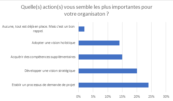 Sondage : Quelle(s) action(s) vous semble les plus importantes pour votre organisation ? 