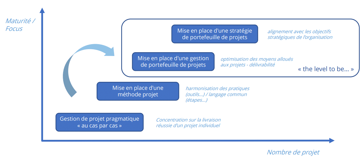 Diagram showing the various stages in the transition from project management to project portfolio management.