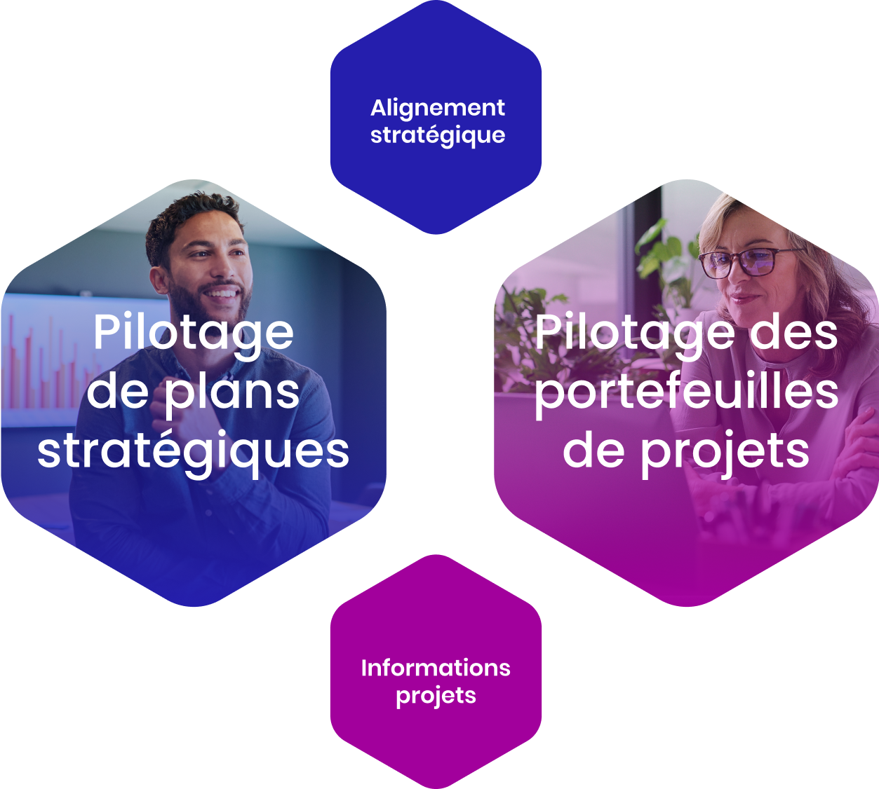 Infographie : alignement entre plans stratégiques et projets