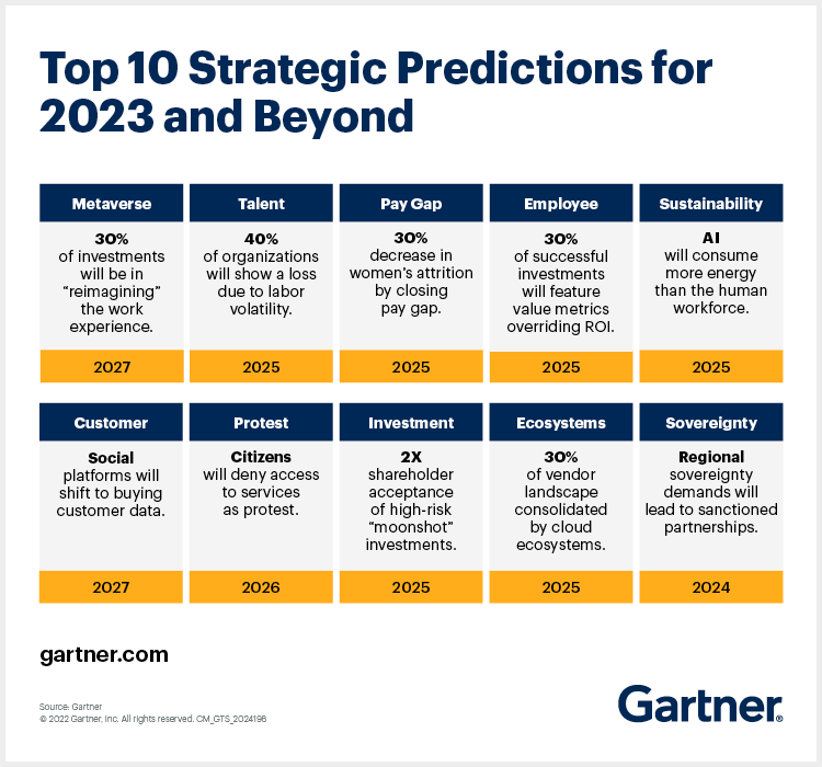 Tableau de budget informatique par Gartner