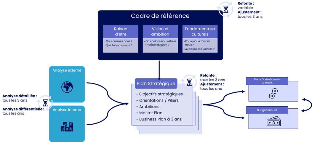Schéma du cycle de pilotage stratégique, de la définition du cadre de référence à la déclinaison en plans opérationnels et budget annuel.