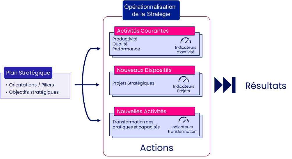 Schéma d’opérationnalisation de la stratégie, reliant le plan stratégique aux actions, aux indicateurs et aux résultats.