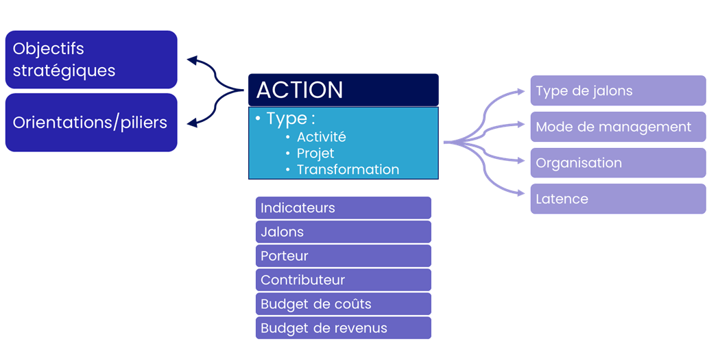 Schéma de structuration d’une action stratégique, reliant les objectifs, orientations et piliers aux indicateurs, jalons, porteurs, contributeurs et budgets.