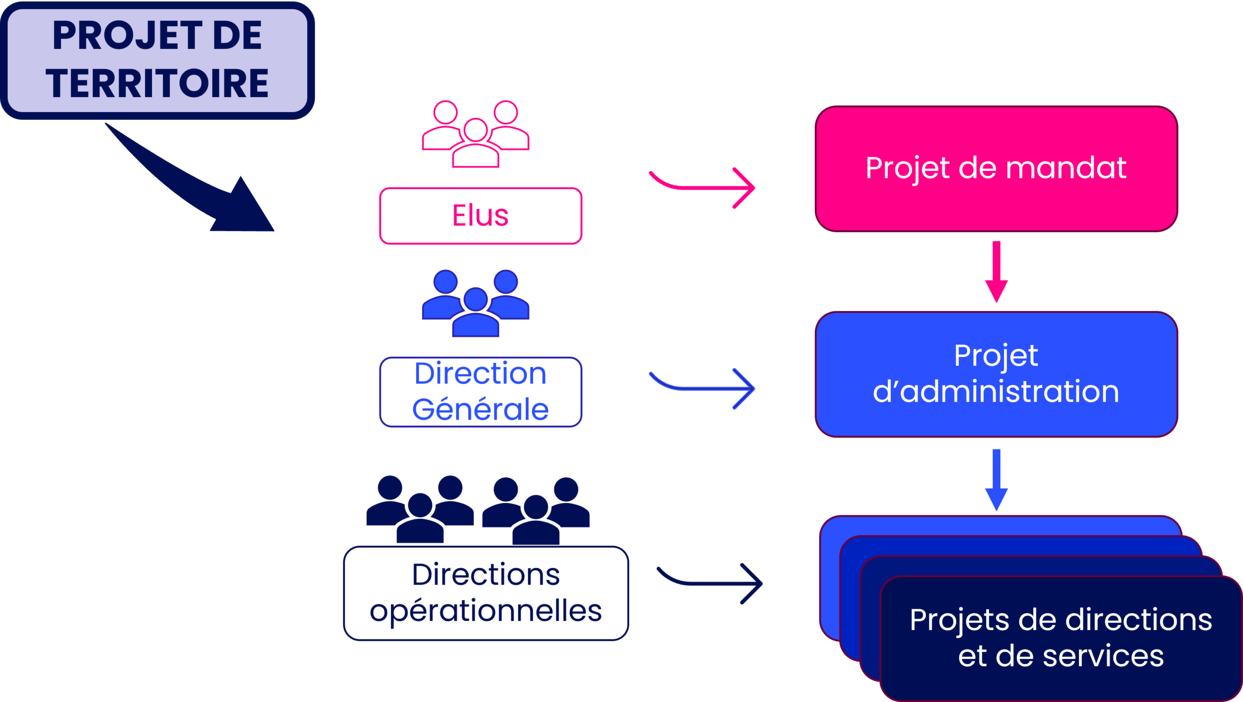 Schéma en cascade illustrant l'architecture d'un plan de mandat : du projet de territoire aux projets de directions et de services, en passant par le projet de mandat et le projet d'administration