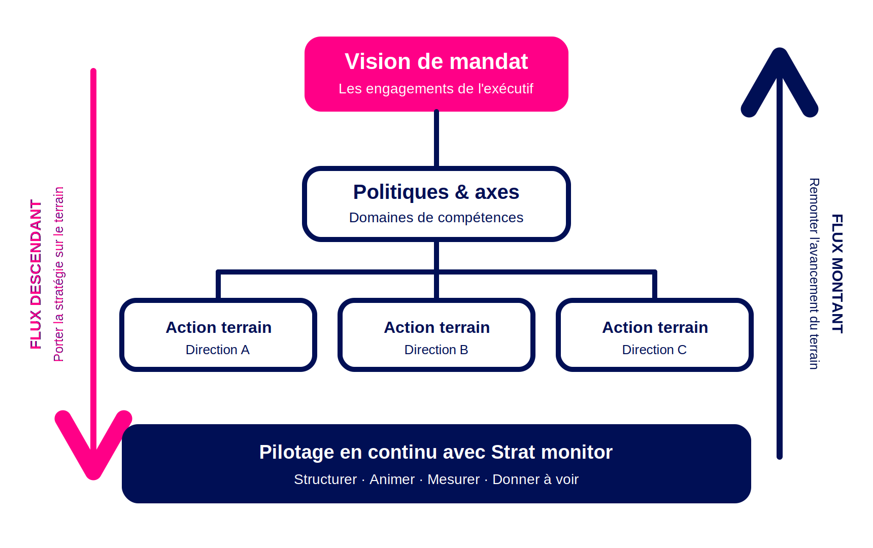Schéma du plan de mandat : de la vision politique aux actions de terrain, avec flux descendant et flux montant de pilotage