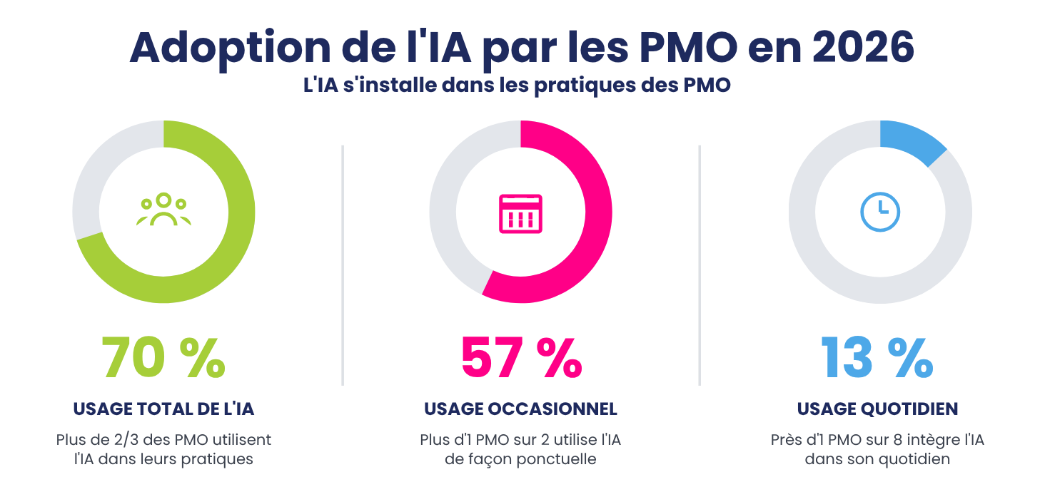 Pilotage de projets et intelligence artificielle, ce que l'IA change pour le métier de PMO