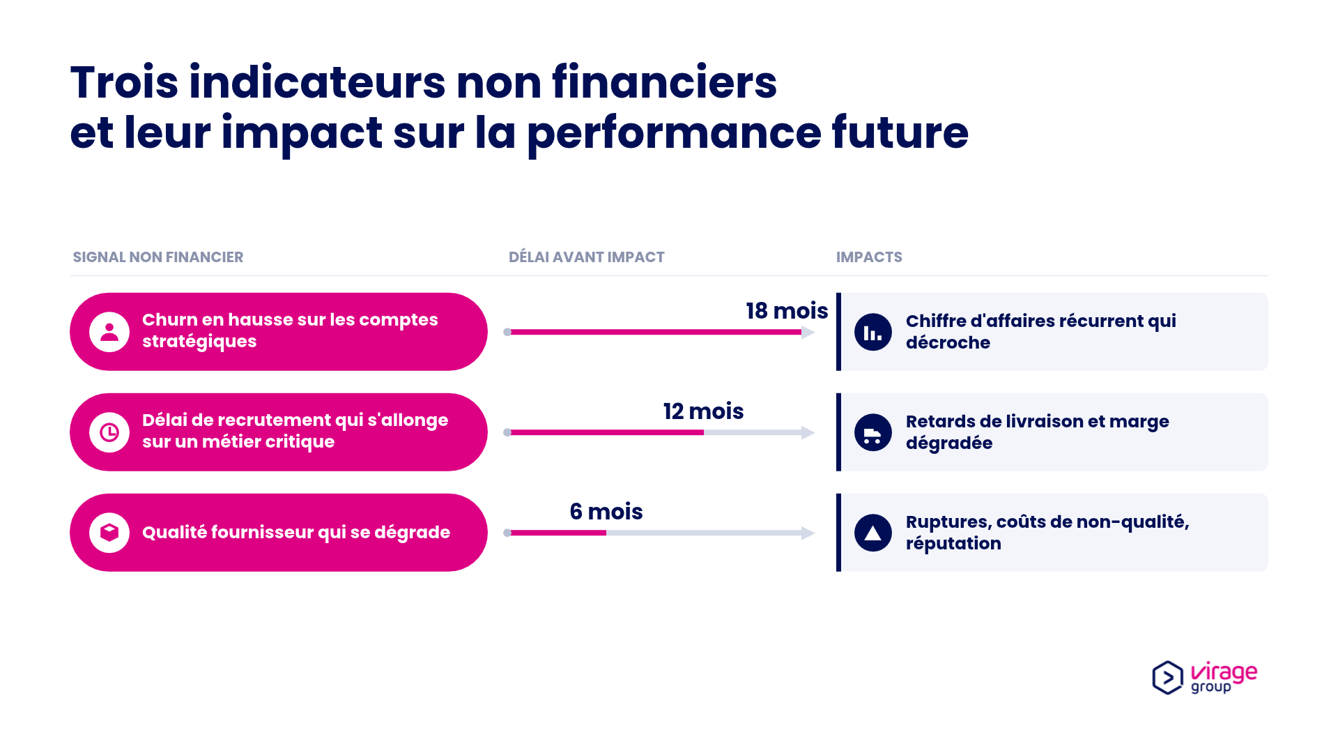 Trois indicateurs non financiers et le délai avant leur impact sur le chiffre d'affaires et la marge
